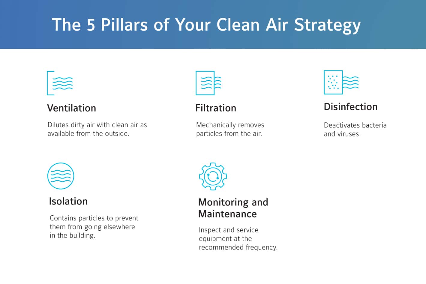 5 Pillars of  your clean air strategy