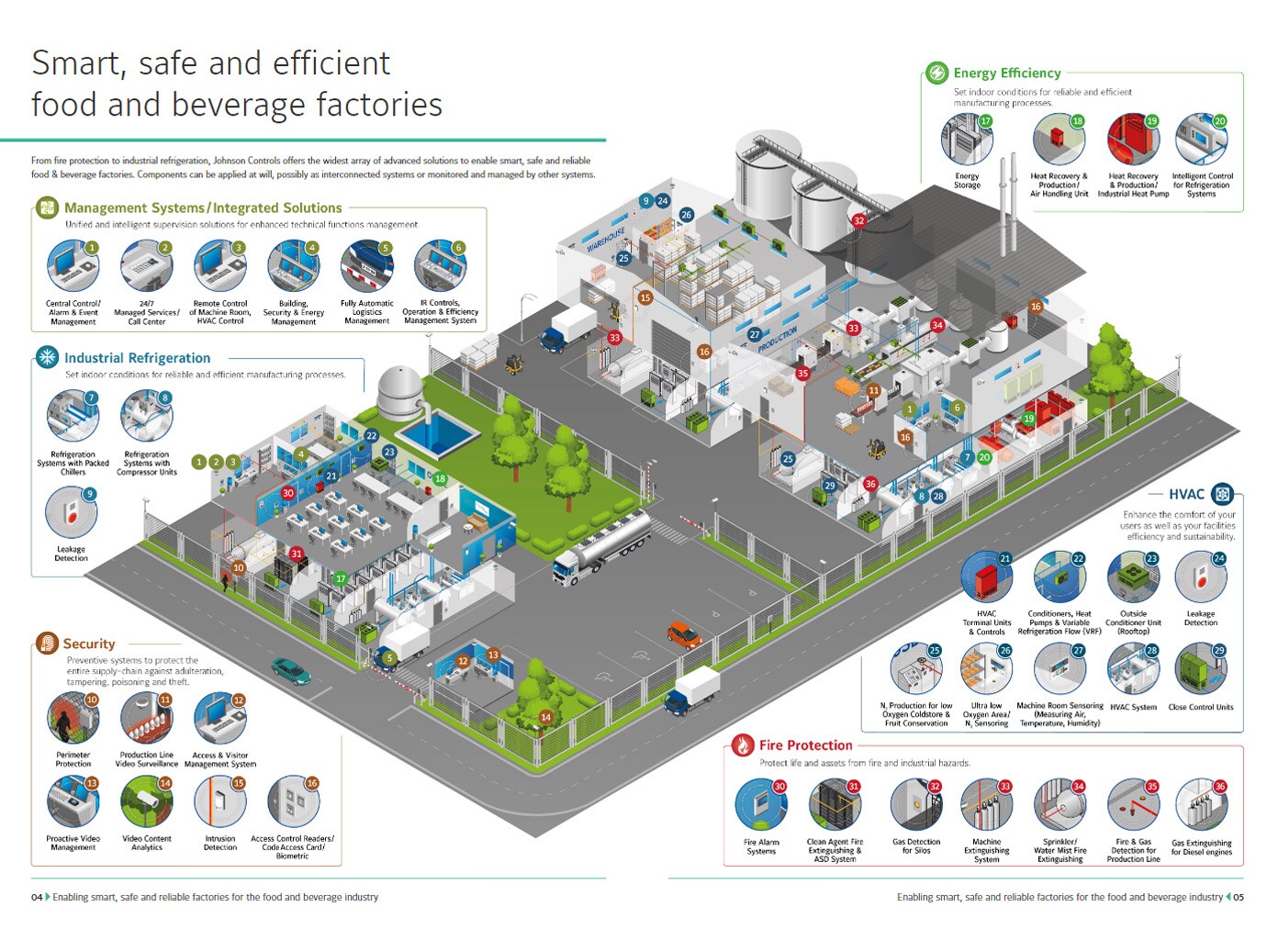 Infographic listing out efficiency and safety solutions for food and beverage factories by Johnson Controls