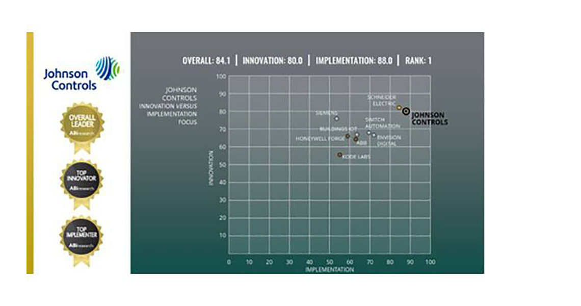 A scatter plot depicting the innovations and implementations of Johnson Controls to showcase as overall leader