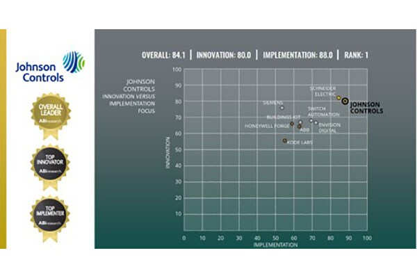 Chart by ABI Research showing Johnson Controls at the top among nine major commercial building platforms