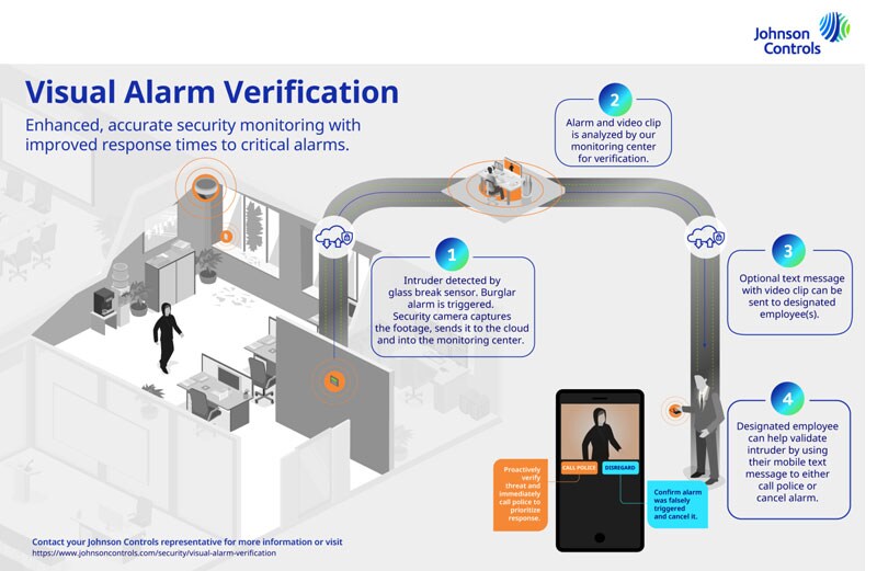 Visual Alarm Verification Solution Infographic Thumb