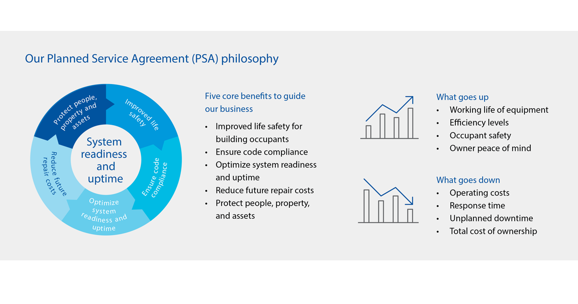 Infographic listing out Johnson Controls' Planned Service Agreement (PSA) policy
