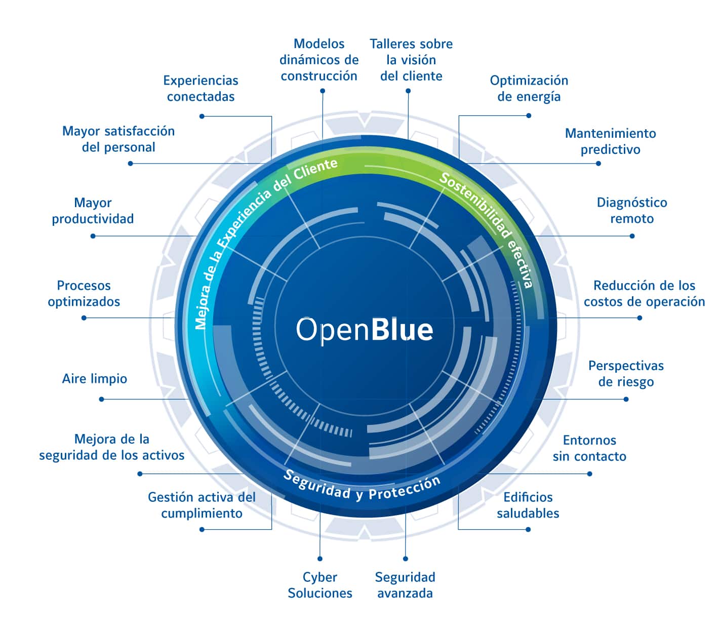 OpenBlue, soluciones para tu smartbuilding